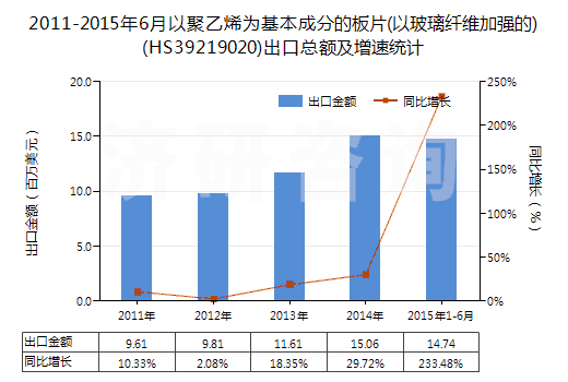 2011-2015年6月以聚乙烯為基本成分的板片(以玻璃纖維加強的)(HS39219020)出口總額及增速統(tǒng)計